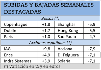 Mayores subidas y caídas bursátiles durante la semana pasada.